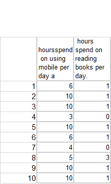 hours
hoursspend spend on
on using reading
mobile per books per
day a
day.
1
6
2
10
3
10
4
3
5
10
1
6
6.
1
4
8
5
3
10
10
10
1
