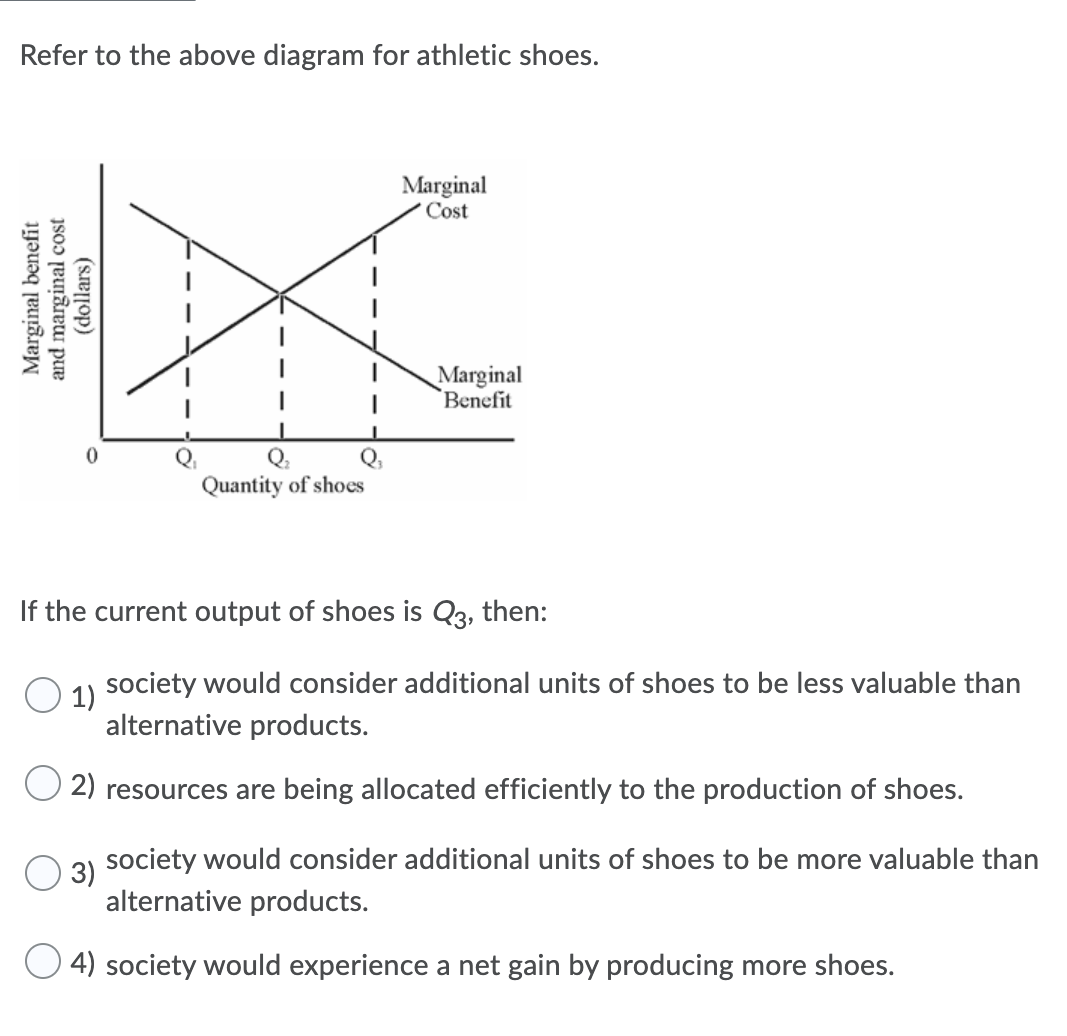 Refer to the above diagram for athletic shoes.
Marginal
Cost
Marginal
Benefit
Quantity of shoes
If the current output of shoes is Q3, then:
society would consider additional units of shoes to be less valuable than
O 1)
alternative products.
2) resources are being allocated efficiently to the production of shoes.
society would consider additional units of shoes to be more valuable than
O 3)
alternative products.
4) society would experience a net gain by producing more shoes.
Marginal benefit
and marginal cost
(dollars)
