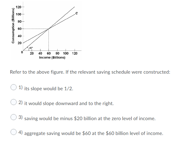 120
100
80
60
40
20
45°
20
40
60
80 100 120
Income (Billions)
Refer to the above figure. If the relevant saving schedule were constructed:
1) its slope would be 1/2.
2) it would slope downward and to the right.
3) saving would be minus $20 billion at the zero level of income.
4) aggregate saving would be $60 at the $60 billion level of income.
Consumption (Billions)

