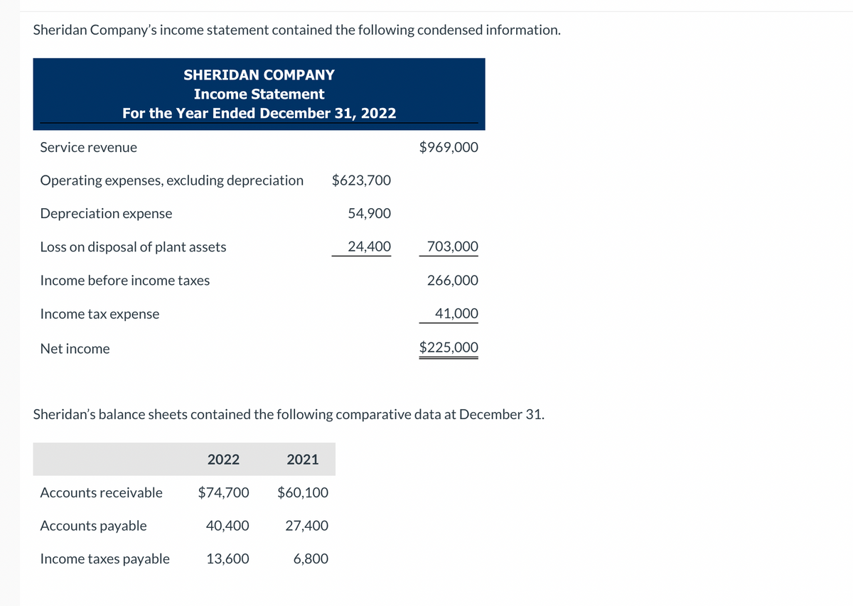 Sheridan Company's income statement contained the following condensed information.
SHERIDAN COMPANY
Income Statement
For the Year Ended December 31, 2022
Service revenue
$969,000
Operating expenses, excluding depreciation
$623,700
Depreciation expense
54,900
Loss on disposal of plant assets
24,400
703,000
Income before income taxes
266,000
Income tax expense
Net income
41,000
$225,000
Sheridan's balance sheets contained the following comparative data at December 31.
2022
2021
Accounts receivable
$74,700
$60,100
Accounts payable
40,400
27,400
Income taxes payable
13,600
6,800