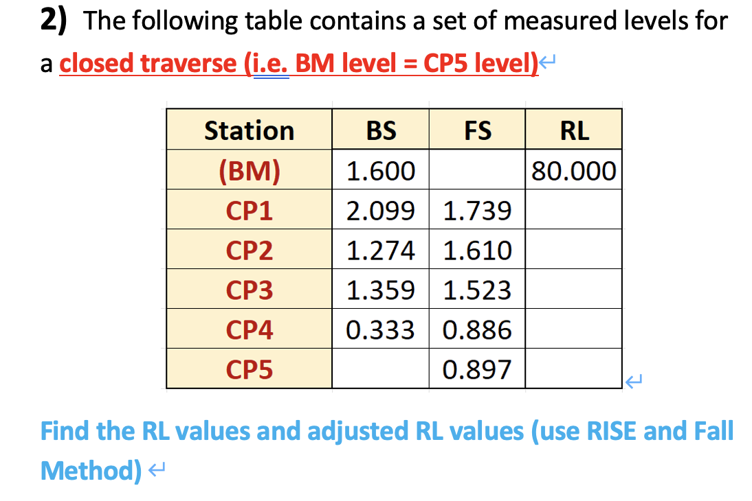 2) The following table contains a set of measured levels for
a closed traverse (i.e. BM level = CP5 level)<
Station
(BM)
CP1
CP2
CP3
CP4
CP5
BS
1.600
2.099 1.739
1.274 1.610
1.359
1.523
0.333 0.886
0.897
FS
RL
80.000
Find the RL values and adjusted RL values (use RISE and Fall
Method)