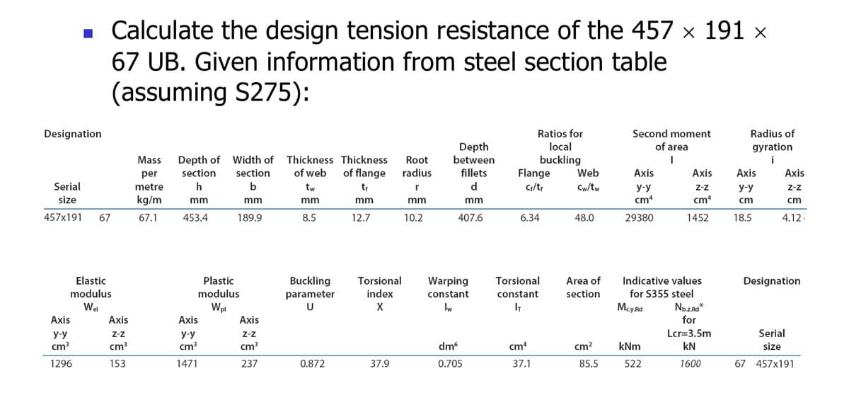 Designation
Serial
size
457x191
■ Calculate the design tension resistance of the 457 × 191 ×
67 UB. Given information from steel section table
(assuming S275):
Axis
y-y
cm³
1296
67
Elastic
modulus
Wel
Axis
Z-Z
cm³
153
Mass
per
metre
kg/m
67.1
Depth of
section
h
mm
453.4
Width of
section
b
mm
189.9
Plastic
modulus
Wpl
Axis
y-y
cm³
1471
Axis
Z-Z
cm³
237
Thickness Thickness Root
of web of flange radius
tw
tf
mm
r
mm
mm
8.5
12.7
Buckling
parameter
U
0.872
Torsional
index
X
37.9
10.2
Depth
between
fillets
d
mm
407.6
Ratios for
local
buckling
Flange Web
Cf/tf
Cw/tw
dm6
0.705
6.34
Warping Torsional
constant
lw
constant
IT
cm4
37.1
48.0
Area of
section
cm²
85.5
Second moment
of area
Axis
y-y
cm4
29380
Axis
Z-Z
cm4
kNm
522
1452
Indicative values
for S355 steel
Mc.y.Rd
Nb.z.Rd*
for
Lcr=3.5m
kN
1600
Radius of
gyration
i
Axis
y-y
cm
18.5
Axis
Z-Z
cm
4.12;
Designation
Serial
size
67 457x191