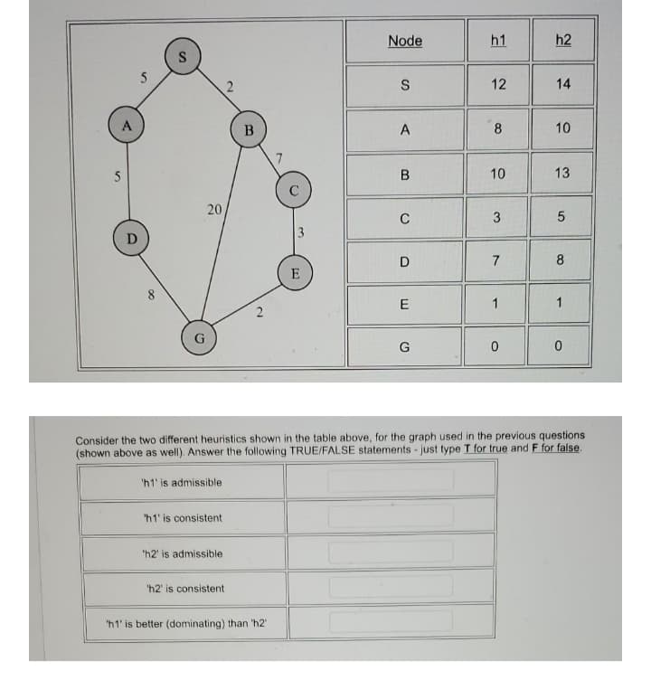 Node
h1
h2
5
S
12
14
A
A
8
10
10
13
20
D
8
E
1
2
G
G
Consider the two different heuristics shown in the table above, for the graph used in the previous questions
(shown above as well). Answer the following TRUE/FALSE statements - just type T for true and F for false.
'h1' is admissible
'h1' is consistent
'h2' is admissible
'h2' is consistent
'h1' is better (dominating) than 'h2
5.
3.
2.
