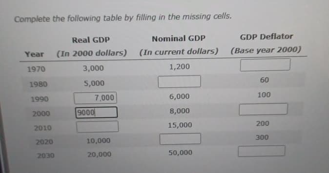 Complete the following table by filling in the missing cells.
Real GDP
Nominal GDP
Year
(In 2000 dollars)
(In current dollars)
GDP Deflator
(Base year 2000)
1970
3,000
1,200
1980
5,000
60
1990
7,000
6,000
100
2000
9000
8,000
2010
15,000
200
2020
10,000
300
2030
20,000
50,000