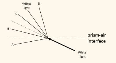B
A
Yellow
light
D
White
light
prism-air
interface
