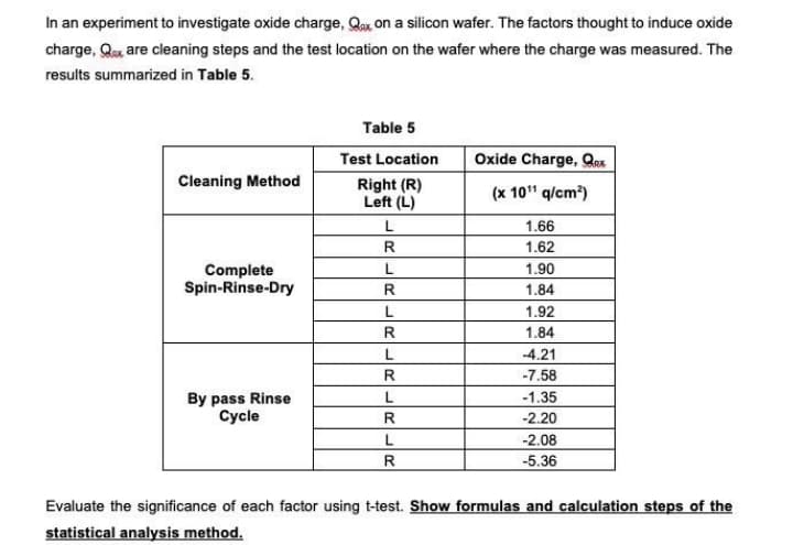 In an experiment to investigate oxide charge, Qax on a silicon wafer. The factors thought to induce oxide
charge, Qax are cleaning steps and the test location on the wafer where the charge was measured. The
results summarized in Table 5.
Table 5
Test Location
Oxide Charge, Qox
Cleaning Method
Right (R)
Left (L)
(x 10" q/cm?)
1.66
R
1.62
1.90
Complete
Spin-Rinse-Dry
1.84
1.92
R
1.84
L.
-4.21
R
-7.58
-1.35
By pass Rinse
Cycle
R
-2.20
-2.08
R
-5.36
Evaluate the significance of each factor using t-test. Show formulas and calculation steps of the
statistical analysis method.
