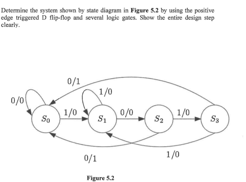 Determine the system shown by state diagram in Figure 5.2 by using the positive
edge triggered D flip-flop and several logic gates. Show the entire design step
clearly.
0/1
1/0
0/0
1/0
So
0/0
S1
1/0
S2
S3
0/1
1/0
Figure 5.2
