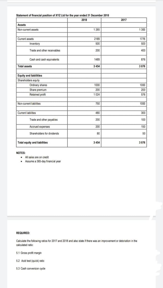 Statement of financial position of XYZ Ltd for the year ended 31 December 2018
2018
2017
Assets
Non-current assets
1 265
1 300
Current assets
Inventory
1776
500
2189
500
Trade and other receivables
200
400
Cash and cash equivalents
1489
876
Total assets
3 454
3 076
Equity and liabilitiies
Shareholders equity
Ordinary shares
1000
1000
Share premium
200
200
Retained profit
1 024
576
Non-current liabilities
750
1000
Current liabilities
480
300
Trade and other payables
200
100
Accrued expenses
200
150
Shareholders for dividends
80
50
Total equity and liabilities
3 454
3 076
NOTES:
• All sales are on credit
• Assume a 365-day financial year
REQUIRED:
Calculate the following ratios for 2017 and 2018 and also state if there was an improvement or detoriation in the
calculated ratio:
5.1 Gross profit margin
5.2 Acid test (quick) ratio
5.3 Cash conversion cycle
