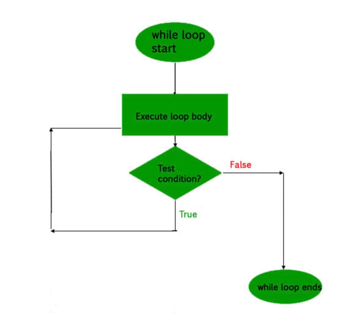 while loop
start
Execute loop body
False
Test
condition?
True
while loop ends
