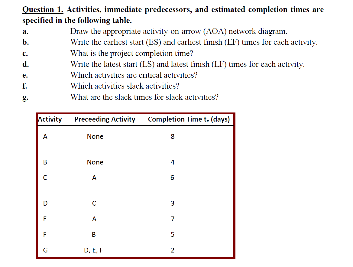 Question 1. Activities, immediate predecessors, and estimated completion times are
specified in the following table.
Draw the appropriate activity-on-arrow (AOA) network diagram.
Write the earliest start (ES) and earliest finish (EF) times for each activity.
а.
b.
What is the project completion time?
Write the latest start (LS) and latest finish (LF) times for each activity.
с.
d.
е.
Which activities are critical activities?
f.
Which activities slack activities?
g.
What are the slack times for slack activities?
Activity
Preceeding Activity
Completion Time te (days)
A
None
8
В
None
4
A
C
3
E
A
7
F
В
G
D, E, F
2
B.
