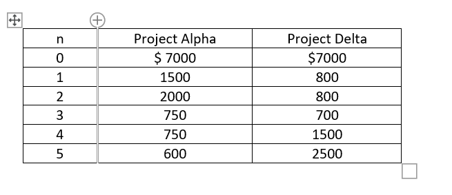 Project Alpha
$ 7000
Project Delta
$7000
1
1500
800
2
2000
800
3
750
700
4
750
1500
600
2500
