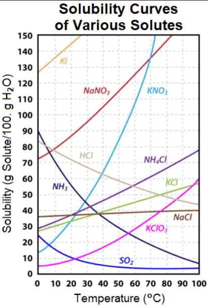 Solubility Curves
of Various Solutes
150
140
Ki
130
120
NANO;
KNO
110
100
90
80
HCI
NH.C
70
60
NH3
50
40
NacI
30
KCIO;
20
10
SO2
10 20 30 40 50 60 70 80 90 100
Temperature (°C)
Solubility (g Solute/100. g H20)
