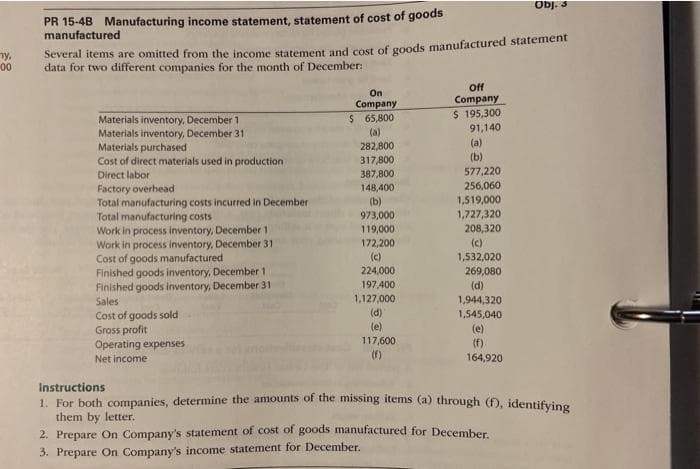 Obj. 3
PR 15-4B Manufacturing income statement, statement of cost of goods
manufactured
ny,
00
Several items are omitted from the income statement and cost of goods manufactured statement
data for two different companies for the month of December:
Off
Company
$ 195,300
91,140
On
Company
$ 65,800
Materials inventory, December 1
Materials inventory, December 31
Materials purchased
Cost of direct materials used in production
(a)
282,800
(a)
317,800
(b)
Direct labor
387,800
577,220
256,060
Factory overhead
Total manufacturing costs incurred in December
Total manufacturing costs
Work in process inventory, December 1
Work in process inventory, December 31
Cost of goods manufactured
Finished goods inventory, December 1
Finished goods inventory, December 31
Sales
148,400
(b)
1,519,000
973,000
1,727,320
208,320
(c)
119,000
172,200
(c)
1,532,020
224,000
269,080
197,400
(d)
1,127,000
(d)
1,944,320
Cost of goods sold
Gross profit
1,545,040
(e)
117,600
(f).
(e)
(f)
164,920
Operating expenses
Net income
Instructions
1. For both companies, determine the amounts of the missing items (a) through (f), identifving
them by letter.
2. Prepare On Company's statement of cost of goods manufactured for December
3. Prepare On Company's income statement for December.
