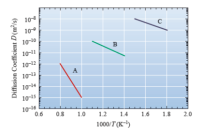 10
109
10-10
B
10-11
10-12
A
10-13
10-14
10-15
10-16
0.6
0.8
1.0
1.2
1.4
1.6
1.8
2.0
1000/T (K-)
Diffusion Coefficient D(m²/s)
