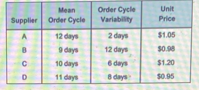 Unit
Order Cycle
Variability
Mean
Supplier
Order Cycle
Price
12 days
2 days
$1.05
9 days
12 days
$0.98
C
10 days
6 days
$1.20
D
11 days
8 days
$0.95
