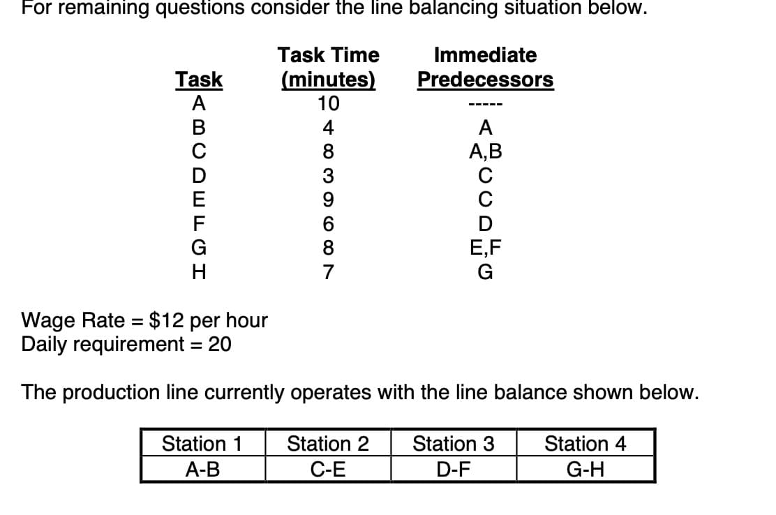For remaining questions consider the line balancing situation below.
Task Time
Immediate
Task
A
(minutes)
10
Predecessors
---- -
В
4
A
8
А,В
3
E
9
C
F
G
E,F
G
8.
H
7
Wage Rate = $12 per hour
Daily requirement = 20
The production line currently operates with the line balance shown below.
Station 1
Station 2
Station 3
Station 4
А-В
C-E
D-F
G-H
