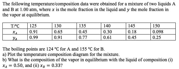 The following temperature/composition data were obtained for a mixture of two liquids A
and B at 1.00 atm, where x is the mole fraction in the liquid and y the mole fraction in
the vapor at equilibrium
140
125
130
135
145
150
ТРС
0.91
0.65
0.45
0.30
0.18
0.098
ХА
0.99
0.91
0.77
0.61
0.45
0.25
The boiling points are 124 °C for A and 155 °C for B
a) Plot the temperature composition diagram for the mixture.
b) What is the composition of the vapor in equilibrium with the liquid of composition (i)
0.50, and (ii) x = 0.33?
ХА
