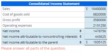 Consolidated Income Statement
Sales
Cost of goods sold
Gross profit
Operating expenses
Net income
Net income attributable to noncontrolling interests
Net income attributable to the parent
Please answer all parts of the question.
4
$ 10400000
6820000
3580000
2101250
1478750
$
443625
1035125