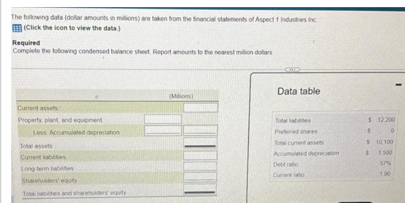 The following data (dollar amounts in millions) are taken from the financial statements of Aspect 1 Industries Inc.
(Click the icon to view the data.)
Required
Complete the following condensed balance sheet Report amounts to the nearest million dollars
Current assets
Property, plant and equipment
Less Accumulated depreciation
Total assets
Current liabilities
Long-term liabilities
Shareholders equity
Total liabilities and shareholders' equity
(Millions)
Data table
Total liabilities
Preferred shares
Total current assets
Accumulated depreciation
Debt ratio
Current ratio
$ 12.200
$
$
S
0
10,100
1,500
57%
1.90