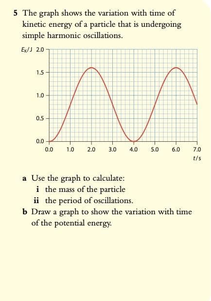 5 The graph shows the variation with time of
kinetic energy of a particle that is undergoing
simple harmonic oscillations.
Ex/J 2.0
1.5
1.0
0.5
0.0
0.0 1.0 2.0
n
3.0
4.0
a Use the graph to calculate:
i the mass of the particle
ii the period of oscillations.
5.0
6.0
7.0
t/s
b Draw a graph to show the variation with time
of the potential energy.
