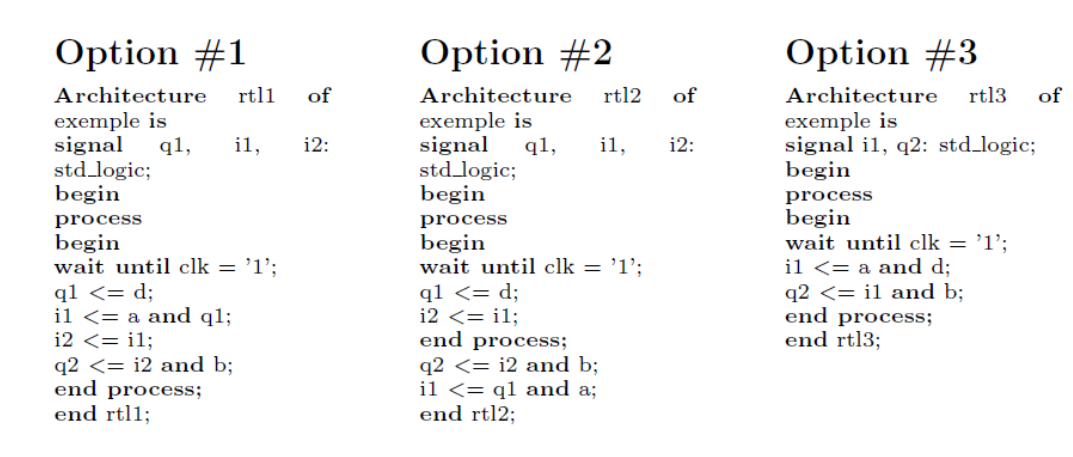 Option #1
Option #2
Option #3
Architecture
exemple is
signal
Architecture
exemple is
signal
Architecture
exemple is
signal il, q2: std_logic;
begin
rtl1
of
rtl2
of
rt13
of
q1,
std logic;
begin
il,
i2:
il,
i2:
q1,
std logic;
begin
process
begin
wait until clk = '1';
il <= a and d;
q2 <= il and b;
end process;
end rt13;
process
process
begin
wait until clk = '1';
q1 <= d;
i2 <= il;
end process;
q2 <= i2 and b;
il <= q1 and a;
end rtl2;
begin
wait until clk = '1';
q1 <= d;
il <= a and q1;
i2 <= il;
q2 <= i2 and b;
end process;
end rtl1;
