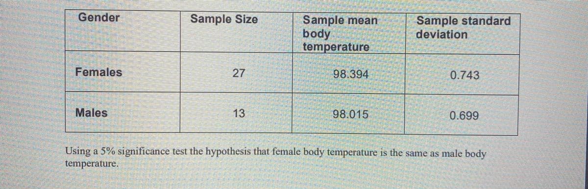 Gender
Females
Males
Sample Size
27
13
Sample mean
body
temperature
98.394
98.015
Sample standard
deviation
0.743
0.699
Using a 5% significance test the hypothesis that female body temperature is the same as male body
temperature.