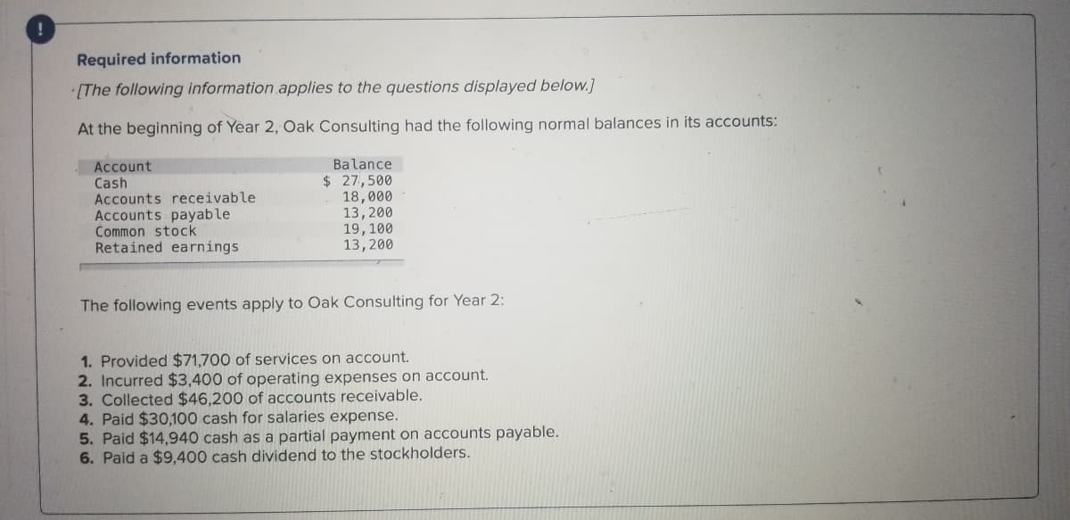 Required information
[The following information.applies to the questions displayed below.]
At the beginning of Year 2, Oak Consulting had the following normal balances in its accounts:
Balance
Account
Cash
Accounts receivable
Accounts payable
Common stock
Retained earnings
$27,500
18,000
13,200
19,100
13,200
The following events apply to Oak Consulting for Year 2:
1. Provided $71,700 of services on account.
2. Incurred $3,400 of operating expenses on account.
3. Collected $46,200 of accounts receivable.
4. Paid $30,100 cash for salaries expense.
5. Paid $14,940 cash as a partial payment on accounts payable.
6. Paid a $9,400 cash dividend to the stockholders.
