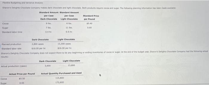 Flex Budgeting and Variance Analysis
Sharon's Delights Chocolate Company makes dark chocolate and light chocolate. Both products require cocoa and sugar. The following planning information has been made available
Standard Amount Standard Amount
per Case
per Case
Light Chocolate
Dark Chocolate
COCOR
Sugar
Standard labor time
Planned production
Standard labor rate
Actual production (cases)
Cocoa
Sugar
9 lbs.
7 lbs
0.4 h
Actual Price per Pound
$5.50
0.55
Dark Chocolate
3,800 cases
$16.00 per hr
Sharon's Delights Chocolate Company does not expect there to be any beginning or ending inventaries of cocoa e
results:
Dark Chocolate
3,600
60
0.5h
Light Chocolate
13,300 cases
$16.00 per h
Light Chocolate
13,800
115,800
172,600
Actual Quantity Purchased and Used
Standard Price
per Pound
$5.40
0.60
of the budget year, Sharon's Delights Chocolate Company had the following actual