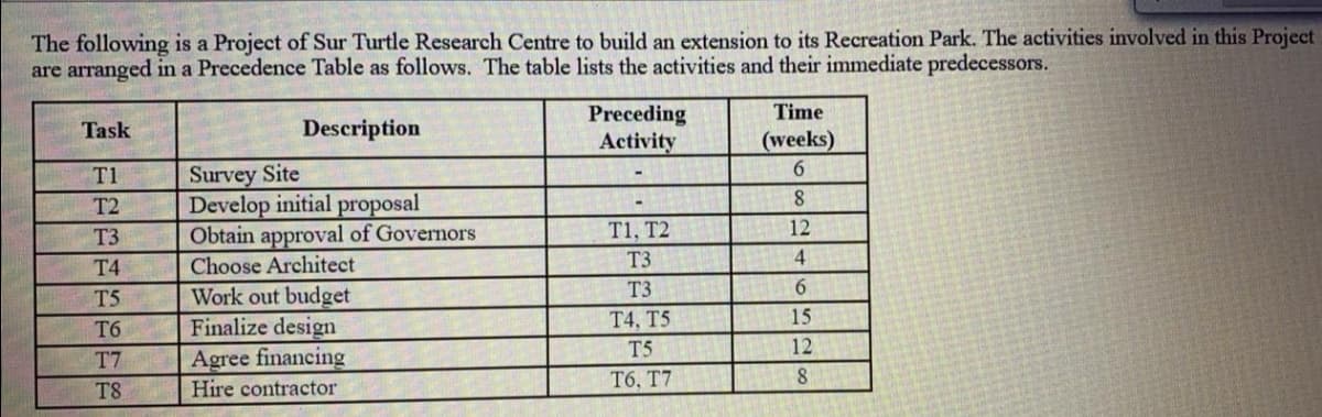 The following is a Project of Sur Turtle Research Centre to build an extension to its Recreation Park. The activities involved in this Project
are arranged in a Precedence Table as follows. The table lists the activities and their immediate predecessors.
Time
Preceding
Activity
Task
Description
(weeks)
6.
Survey Site
Develop initial proposal
Obtain approval of Governors
Choose Architect
Work out budget
Finalize design
Agree financing
Hire contractor
T1
T2
T3
T1, T2
12
T3
4
T4
T3
T5
T4, T5
15
T6
T5
12
T7
T6, T7
T8
