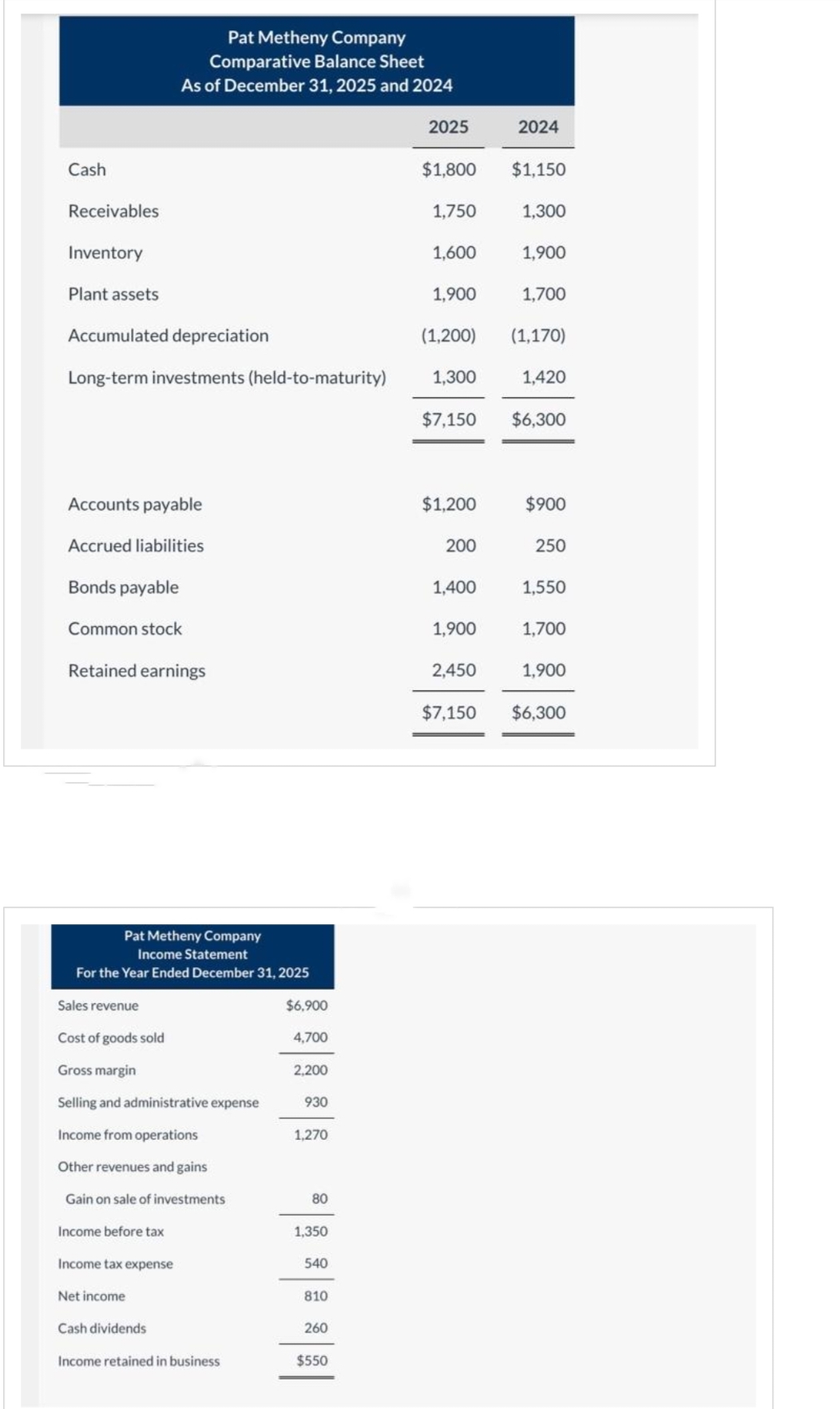 Cash
Receivables
Inventory
Plant assets
Accumulated depreciation
Long-term investments (held-to-maturity)
Pat Metheny Company
Comparative Balance Sheet
As of December 31, 2025 and 2024
Accounts payable
Accrued liabilities
Bonds payable
Common stock
Retained earnings
Pat Metheny Company
Income Statement
For the Year Ended December 31, 2025
Sales revenue
Cost of goods sold
Gross margin
Selling and administrative expense
Income from operations
Other revenues and gains
Gain on sale of investments
Income before tax
Income tax expense
Net income
Cash dividends
Income retained in business
$6,900
4,700
2,200
930
1,270
80
1,350
540
810
260
$550
2025
$1,800
1,750
1,600
1,900
(1,200)
1,300
$1,200
200
1,400
2024
1,900
2,450
$1,150
1,300
1,900
$7,150 $6,300
1,700
(1,170)
1,420
$900
250
1,550
1,700
1,900
$7,150 $6,300