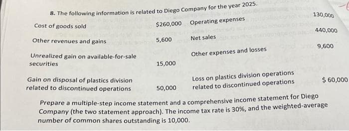 8. The following information is related to Diego Company for the year 2025.
Cost of goods sold
$260,000 Operating expenses
Other revenues and gains
5,600
Net sales
Unrealized gain on available-for-sale
securities
Gain on disposal of plastics division
related to discontinued operations
15,000
Other expenses and losses.
Loss on plastics division operations
related to discontinued operations
130,000
440,000
9,600
$ 60,000
50,000
Prepare a multiple-step income statement and a comprehensive income statement for Diego
Company (the two statement approach). The income tax rate is 30%, and the weighted-average
number of common shares outstanding is 10,000.