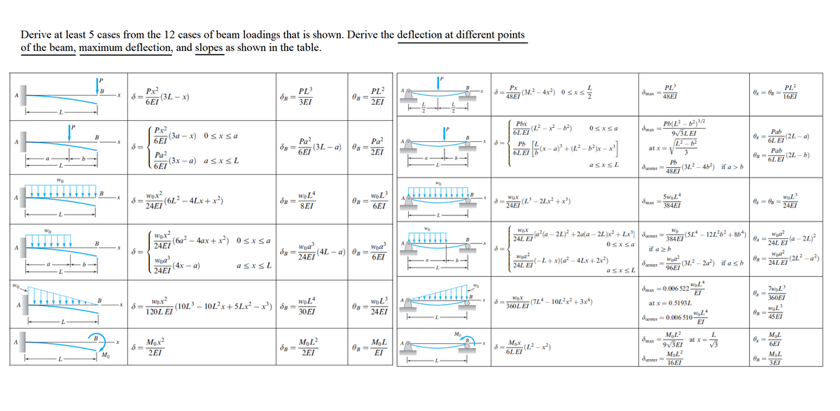Derive at least 5 cases from the 12 cases of beam loadings that is shown. Derive the deflection at different points
of the beam, maximum deflection, and slopes as shown in the table.
L
-(3L² – 4x²) 0 <x<
PL3
Smax =
48EI
PL?
04 = Og =
16EI
Px
Px2
(3L -
6EI
PL3
OB =
3EI
PL²
OB =
2EI
A
x)
48EI
L
Pb(L² – b²)³/²
9/3LEI
L² – b²
Pbx
-(L² – x – b²)
6LEI
Smax
Px2
(За — х) 0<x<a
6 ΕΙ
0<xsa
Pab
(2L a)
6L EI
Ра?
(3L – a)
6EI
Pa?
OB
2EI
8 =
Pb
(x – a)³ + (L² – b²)x –x
at x =
Pab
(2L – b)
6L EI
3
Pa2
(3х — а) а <х<L
6EI
OB =
a
6LEI
Pb
(3L² – 4b²) if a >b
a<x<L
Scœnter =
48EI
Wo
Wo
wox?
(6L² – 4Lx+ x²)
24EI
woL3
OB =
6ΕΙ
B
5woL4
384EI
A
Wox
dB =
8EI
24ET (L – 2Lx²+x³)
Smax
O4 = OB =
24EI
Wo
Wo
Wo
wox?
(6a² – 4ax+x²) 0<xsa
24EI
[a²(a – 2L)² +2a(a – 2L)x² + Lx³] dænter =
24L EI
(5L* – 12L?b² + 86*)
Woa?
(a – 2L)²
384 EI
A
24L EI
Woa3
6ΕΙ
0<xsa
A
woa3
8 = .
if a 2 b
8 =
OB =
(4L — а)| 0в
Woa?
(-L+x)(a² – 4Lx+2x²)
Woa?
-(2L² – a²)
OB =
24L EI
24EI
woa*
(4х — а)
24EI
Woa?
(3L² – 2a²) if asb
96EI
a <x<L
24L EI
dcenter =:
L
a<x<L
Wo
wo
Smax = 0.006 522-
EI
7woL3
Wox
360EI
Wox?
: (10L³ – 10L²X+ 5Lx² – x³) | dB =
(7L* – 10L²×² + 3x*)
B
A
A
at x = 0.5193L
OB =
24 EI
360L EI
120L EI
30EI
Sœnter = 0.006 510-
EI
OB =
45 EI
Mo
M,L²
8 max
9/3EI
M,L
Mox?
8 =
M,L²
SB =
2EI
MọL
OB
at x=
V3
%3D
A
B
Mox
6EI
A
(L² – x²)
6L EI
2EI
EI
M,L?
16EI
MọL
OB =
3EI
Mo
dæenter =
