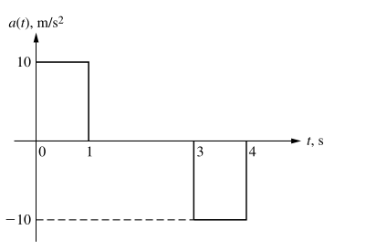 a(t), m/s²
10
t, s
10
1
3
14
-10
