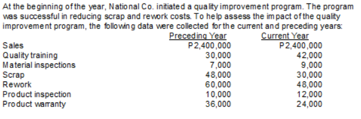 At the beginning ofthe year, National Co. initiated a quality improvement program. The program
was successful in reducing scrap and rework costs. To help assess the im pact of the quality
improvement program, the following data were collected for the curent and preceding years:
Preceding Year
P2,400,000
30,000
7,000
48,000
60,000
10,000
36,000
Current Year
P2,400,000
42,000
9,000
30,000
48,000
12,000
24,000
Sales
Quality training
Material inspections
Scrap
Rework
Product inspection
Product waranty

