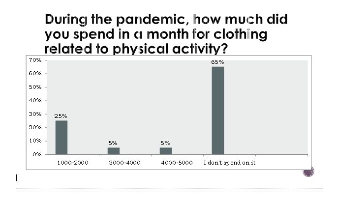 During the pandemic, how much did
you spend in a month for clothing
related to physical activity?
70%
65%
60%
50%
40%
30%
25%
20%
10%
5%
5%
0%
1000-2000
3000-4000
4000-5000
I don't spend on it
