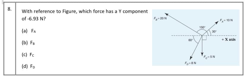 8.
With reference to Figure, which force has a Y component
of -6.93 N?
F- 20 N
F- 10 N
150°
(a) FA
30
60°
+X axis
(b) FB
(c) Fc
Fe=5N
Fo-8N
(d) FD

