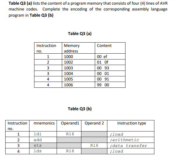 Table Q3 (a) lists the content of a program memory that consists of four (4) lines of AVR
machine codes. Complete the encoding of the corresponding assembly language
program in Table Q3 (b)
Table Q3 (a)
Instruction
Memory
Content
no.
address
00 ef
01 of
00 93
00 01
00 91
1
1000
2
1002
3
1003
1004
4
1005
4
1006
99 00
Table Q3 (b)
Instruction
mnemonics Operand1 Operand 2
Instruction type
no.
ldi
R16
;load
2
add
;arithmetic
3
sts
R16
;data transfer
lds
R16
;load
