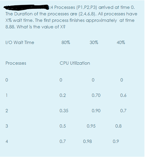 :4 Processes (P1,P2,P3) arrived at time 0.
The Duration of the processes are (2,4,6.8). All processes have
X% wait time. The first process finishes approximately at time
8.88. What is the value of X?
1/0 Wait Time
80%
30%
40%
Processes
CPU Utilization
1
0.2
0.70
0.6
0.35
0.90
0.7
0.5
0.95
0.8
4
0.7
0.98
0.9
