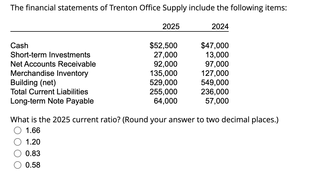 The financial statements of Trenton Office Supply include the following items:
Cash
Short-term Investments
Net Accounts Receivable
Merchandise Inventory
Building (net)
Total Current Liabilities
Long-term Note Payable
2025
$52,500
27,000
92,000
135,000
529,000
255,000
64,000
2024
$47,000
13,000
97,000
127,000
549,000
236,000
57,000
What is the 2025 current ratio? (Round your answer to two decimal places.)
1.66
1.20
0.83
0.58