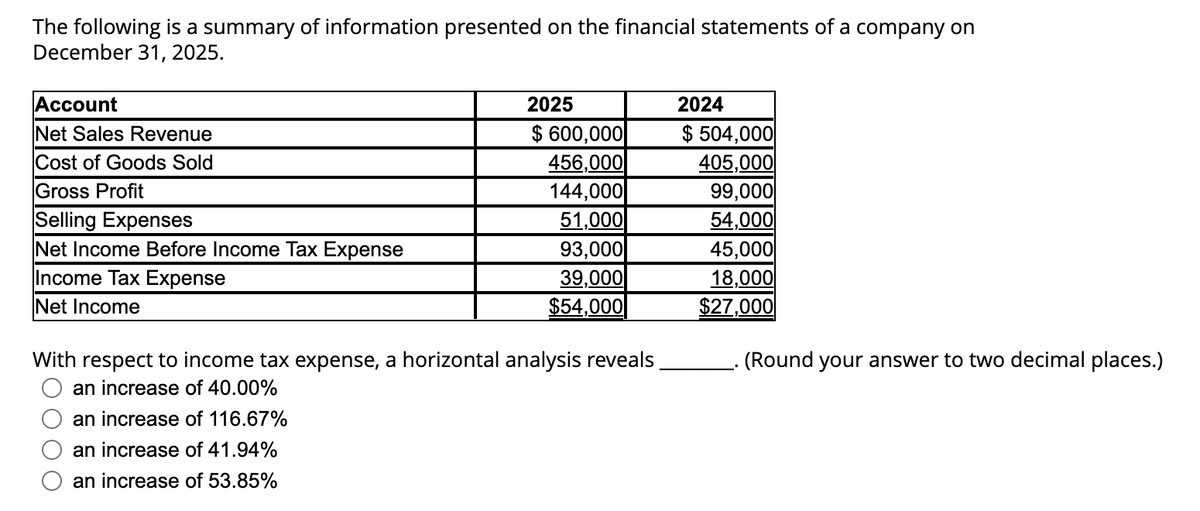The following is a summary of information presented on the financial statements of a company on
December 31, 2025.
Account
Net Sales Revenue
Cost of Goods Sold
Gross Profit
Selling Expenses
Net Income Before Income Tax Expense
Income Tax Expense
Net Income
2025
$ 600,000
456,000
144,000
51,000
93,000
39,000
$54,000
With respect to income tax expense, a horizontal analysis reveals
an increase of 40.00%
an increase of 116.67%
an increase of 41.94%
an increase of 53.85%
2024
$504,000
405,000
99,000
54,000
45,000
18,000
$27,000
(Round your answer to two decimal places.)