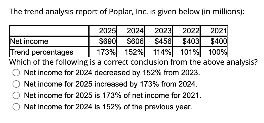 The trend analysis report of Poplar, Inc. is given below (in millions):
2025 2024 2023
2022 2021
Net income
$690
$606
$456
$403
$400
Trend percentages 173% 152% 114% 101% 100%
Which of the following is a correct conclusion from the above analysis?
Net income for 2024 decreased by 152% from 2023.
Net income for 2025 increased by 173% from 2024.
Net income for 2025 is 173% of net income for 2021.
Net income for 2024 is 152% of the previous year.