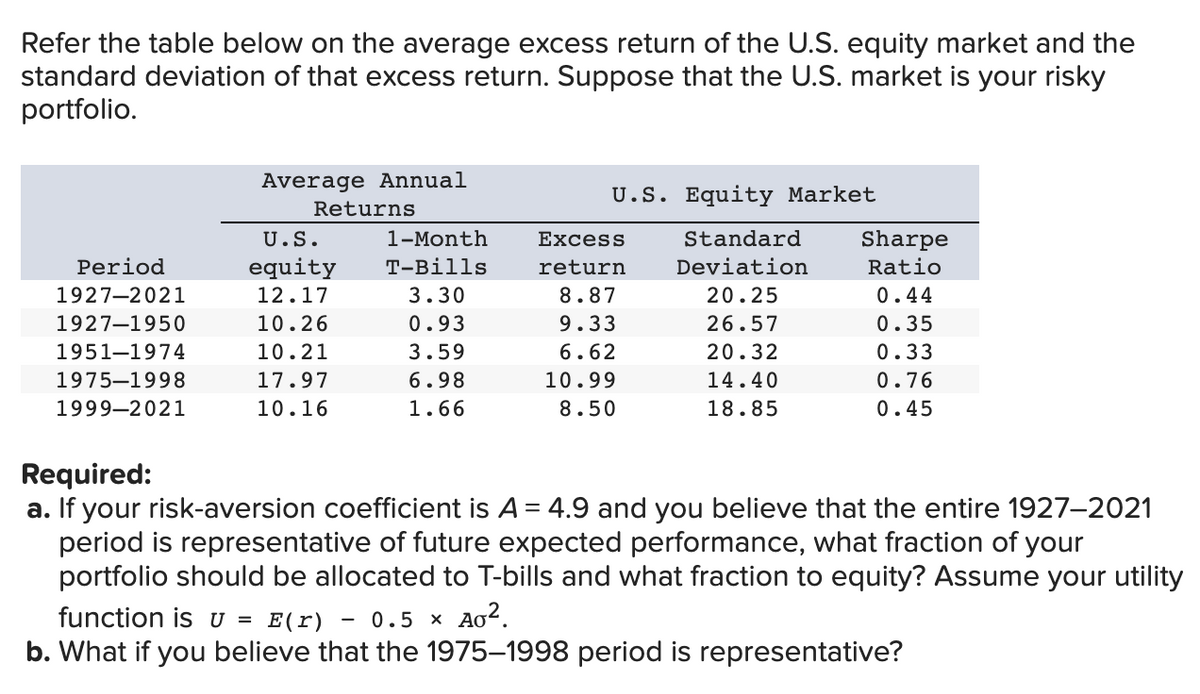 Refer the table below on the average excess return of the U.S. equity market and the
standard deviation of that excess return. Suppose that the U.S. market is your risky
portfolio.
Period
1927-2021
1927-1950
1951-1974
1975-1998
1999-2021
Average Annual
Returns
U.S.
equity
12.17
10.26
10.21
17.97
10.16
1-Month
T-Bills
3.30
0.93
3.59
6.98
1.66
U.S.
Excess
return
8.87
9.33
6.62
10.99
8.50
Equity Market
Standard
Deviation
20.25
26.57
20.32
14.40
18.85
Sharpe
Ratio
0.44
0.35
0.33
0.76
0.45
Required:
a. If your risk-aversion coefficient is A = 4.9 and you believe that the entire 1927-2021
period is representative of future expected performance, what fraction of your
portfolio should be allocated to T-bills and what fraction to equity? Assume your utility
function is u = E(r) 0.5 × Ao².
b. What if you believe that the 1975-1998 period is representative?