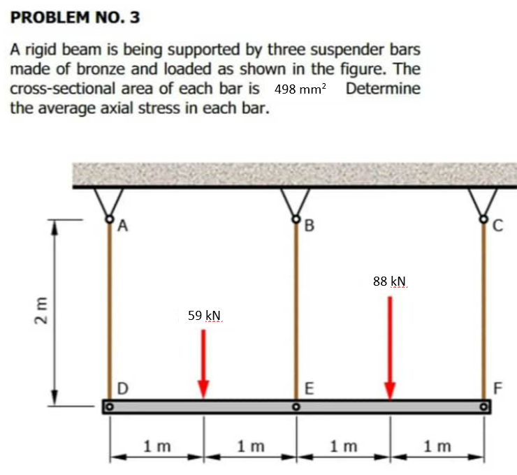 PROBLEM NO. 3
A rigid beam is being supported by three suspender bars
made of bronze and loaded as shown in the figure. The
cross-sectional area of each bar is 498 mm² Determine
the average axial stress in each bar.
A
B
88 kN
2 m
D
1m
59 KN
1m
E
1m
1m
C
F