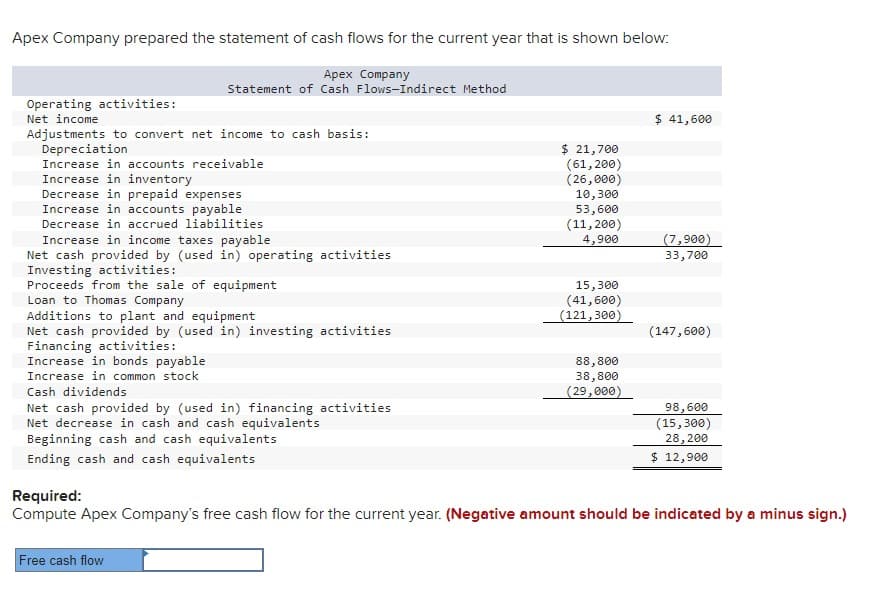 Apex Company prepared the statement of cash flows for the current year that is shown below:
Apex Company
Statement of Cash Flows-Indirect Method
Operating activities:
Net income
Adjustments to convert net income to cash basis:
Depreciation
Increase in accounts receivable
Increase in inventory
Decrease in prepaid expenses
Increase in accounts payable
Decrease in accrued liabilities
Increase in income taxes payable
Net cash provided by (used in) operating activities
Investing activities:
Proceeds from the sale of equipment
Loan to Thomas Company
Additions to plant and equipment
Net cash provided by (used in) investing activities
Financing activities:
Increase in bonds payable
Increase in common stock
Cash dividends
Net cash provided by (used in) financing activities
Net decrease in cash and cash equivalents
Beginning cash and cash equivalents
Ending cash and cash equivalents
Free cash flow
$ 21,700
(61,200)
(26,000)
10,300
53,600
(11,200)
4,900
15,300
(41,600)
(121,300)
88,800
38,800
(29,000)
$ 41,600
(7,900)
33,700
(147,600)
98,600
(15,300)
28, 200
$ 12,900
Required:
Compute Apex Company's free cash flow for the current year. (Negative amount should be indicated by a minus sign.)