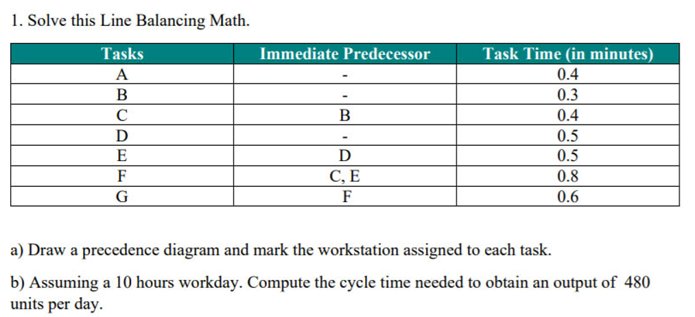 1. Solve this Line Balancing Math.
Tasks
Immediate Predecessor
Task Time (in minutes)
A
0.4
B
0.3
C
0.4
D
0.5
E
0.5
F
С, Е
0.8
G
F
0.6
a) Draw a precedence diagram and mark the workstation assigned to each task.
b) Assuming a 10 hours workday. Compute the cycle time needed to obtain an output of 480
units per day.
