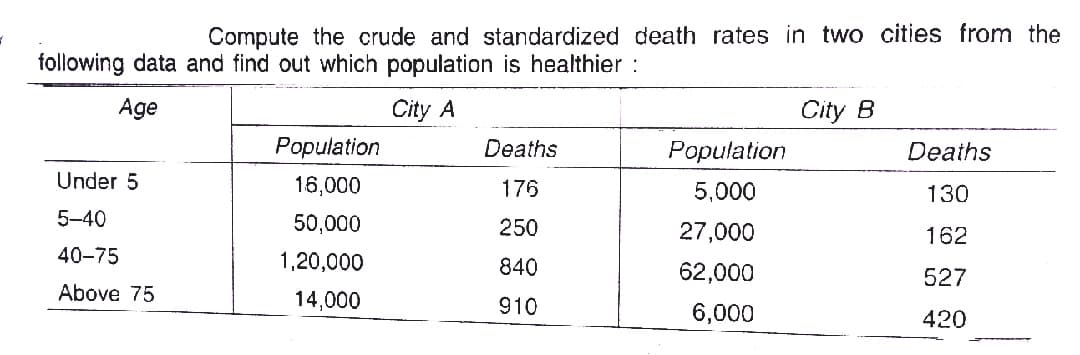 Compute the crude and standardized death rates in two cities from the
following data and find out which population is healthier :
Age
City A
City B
Population
Deaths
Population
Deaths
Under 5
16,000
176
5,000
130
5-40
50,000
250
27,000
162
40-75
1,20,000
840
62,000
527
Above 75
14,000
910
6,000
420

