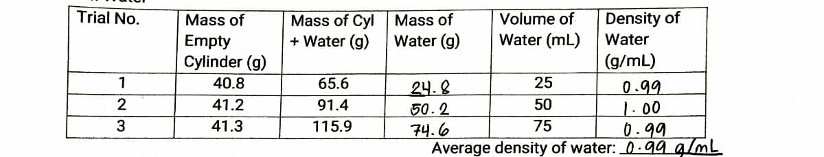 Trial No.
Mass of Cyl Mass of
+ Water (g)
Mass of
Volume of
Density of
Empty
Water (g)
Water (mL)
Water
Cylinder (g)
(g/mL)
1
40.8
65.6
25
24.8
50.2
74.6
Average density of water: 0-99 g/mL
0.99
1.00
0.99
2
41.2
91.4
50
3
41.3
115.9
75
