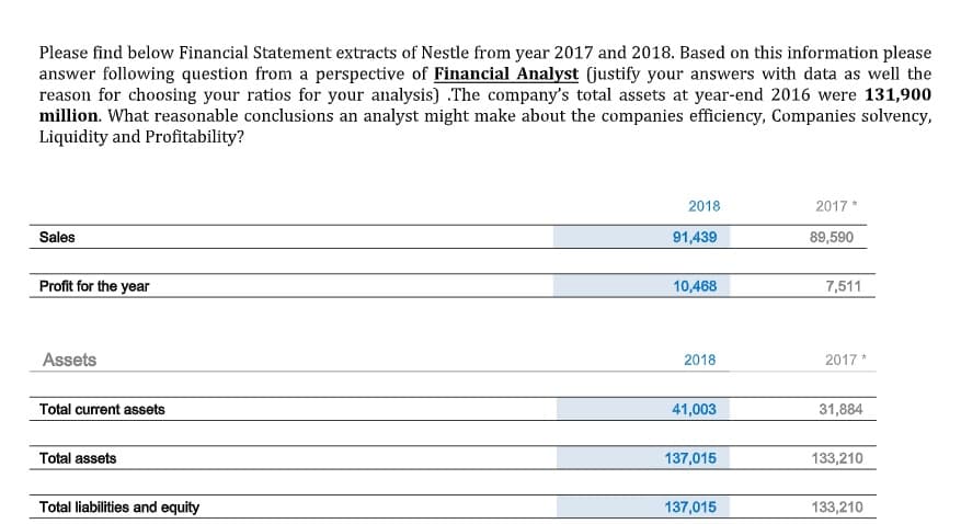 Please find below Financial Statement extracts of Nestle from year 2017 and 2018. Based on this information please
answer following question from a perspective of Financial Analyst (justify your answers with data as well the
reason for choosing your ratios for your analysis) .The company's total assets at year-end 2016 were 131,900
million. What reasonable conclusions an analyst might make about the companies efficiency, Companies solvency,
Liquidity and Profitability?
2018
2017 *
Sales
91,439
89,590
Profit for the year
10,468
7,511
Assets
2018
2017 *
Total current assets
41,003
31,884
Total assets
137,015
133,210
Total liabilities and equity
137,015
133,210
