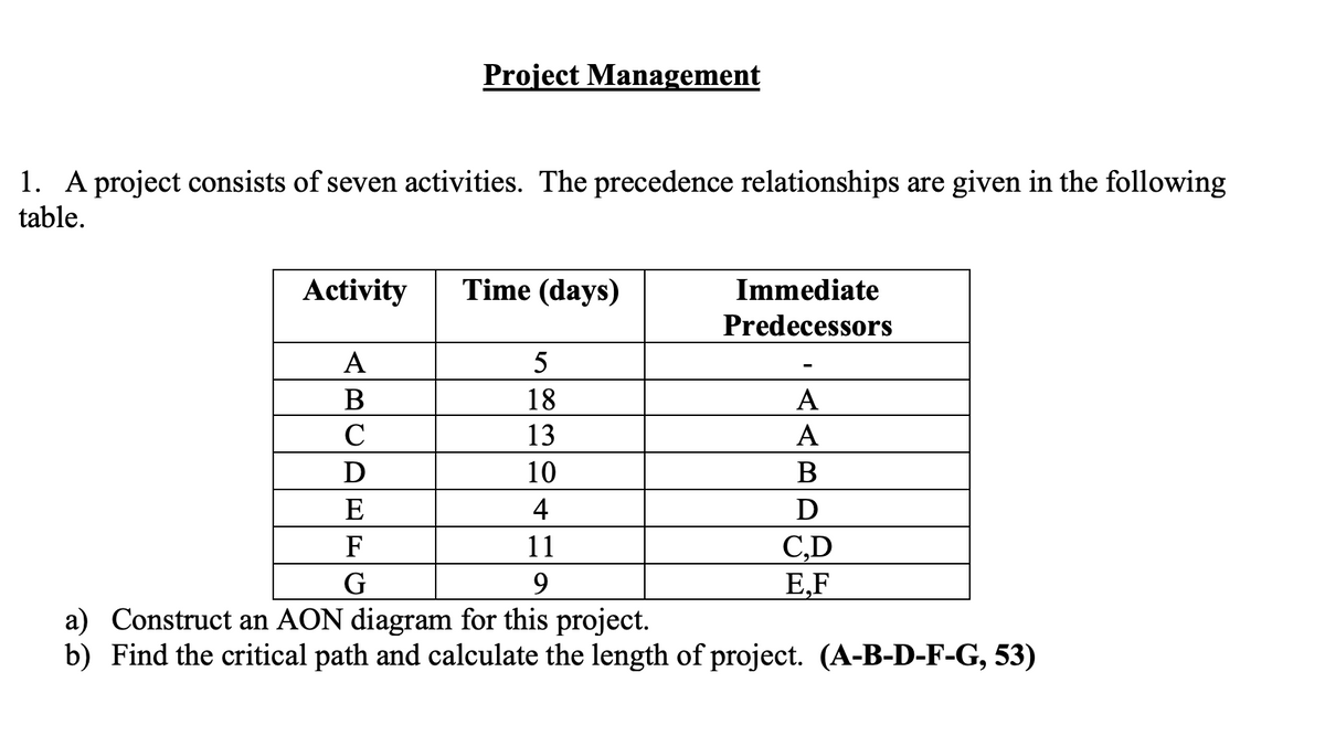 Project Management
1. A project consists of seven activities. The precedence relationships are given in the following
table.
Activity
Time (days)
Immediate
Predecessors
A
5
В
18
A
C
13
A
D
10
B
E
4
D
11
C,D
E,F
F
G
9.
a) Construct an AON diagram for this project.
b) Find the critical path and calculate the length of project. (A-B-D-F-G, 53)
