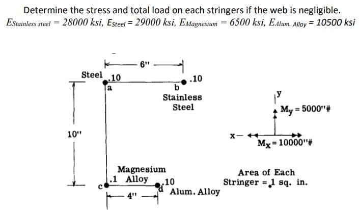 Determine the stress and total load on each stringers if the web is negligible.
Estainless steel = 28000 ksi, Esteel = 29000 ksi, EMagnesium = 6500 ksi, EAlum. Ally = 10500 ksi
6"
Steel 10
.10
a
Stainless
Steel
My = 5000"#
10"
Mx = 10000"#
Magnesium
.1 Alloy
Area of Each
10
Alum. Alloy
Stringer = 1 sq. in.
4"
